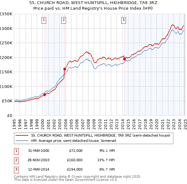 55, CHURCH ROAD, WEST HUNTSPILL, HIGHBRIDGE, TA9 3RZ: Price paid vs HM Land Registry's House Price Index