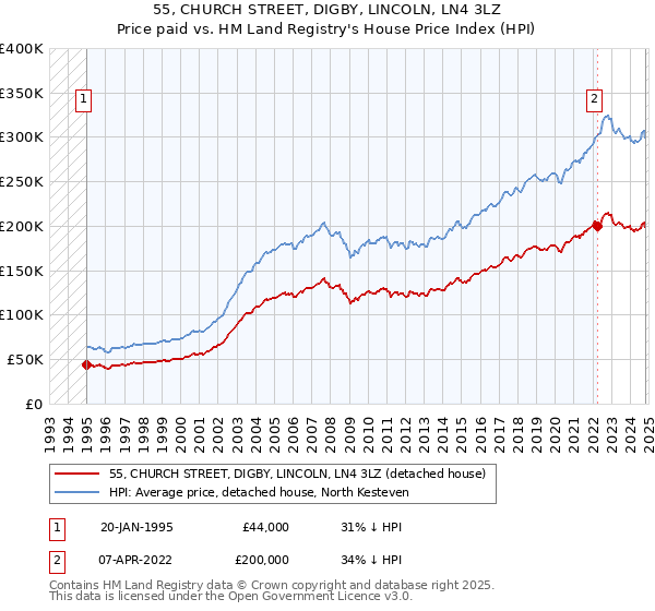 55, CHURCH STREET, DIGBY, LINCOLN, LN4 3LZ: Price paid vs HM Land Registry's House Price Index