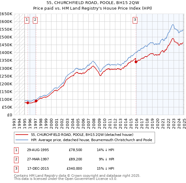 55, CHURCHFIELD ROAD, POOLE, BH15 2QW: Price paid vs HM Land Registry's House Price Index