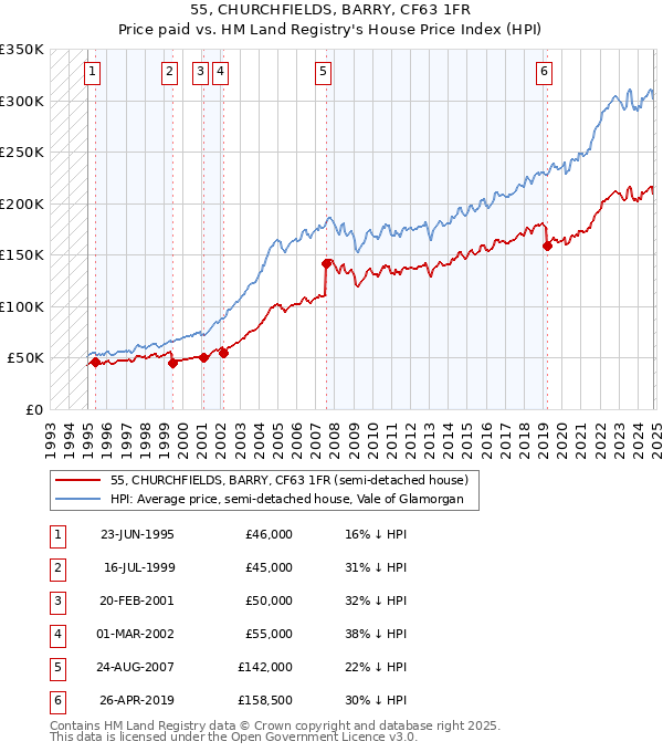 55, CHURCHFIELDS, BARRY, CF63 1FR: Price paid vs HM Land Registry's House Price Index