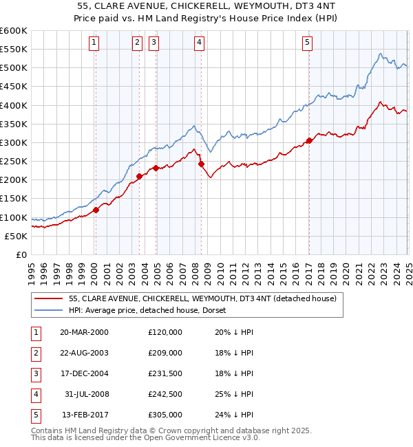 55, CLARE AVENUE, CHICKERELL, WEYMOUTH, DT3 4NT: Price paid vs HM Land Registry's House Price Index