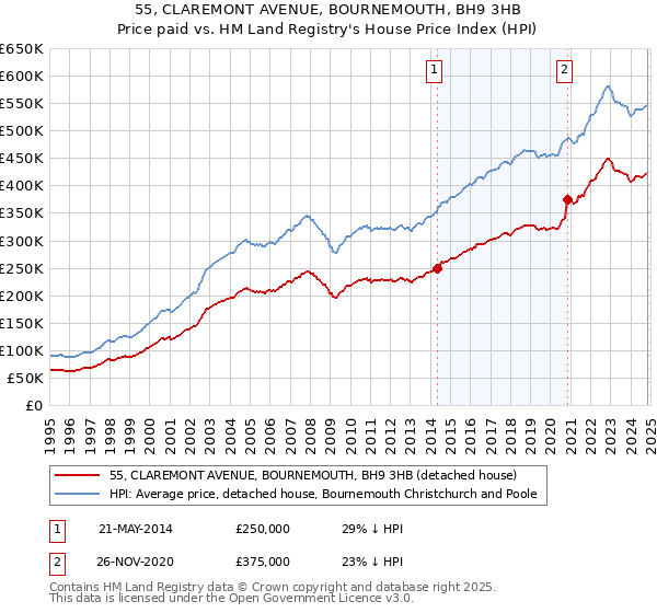 55, CLAREMONT AVENUE, BOURNEMOUTH, BH9 3HB: Price paid vs HM Land Registry's House Price Index