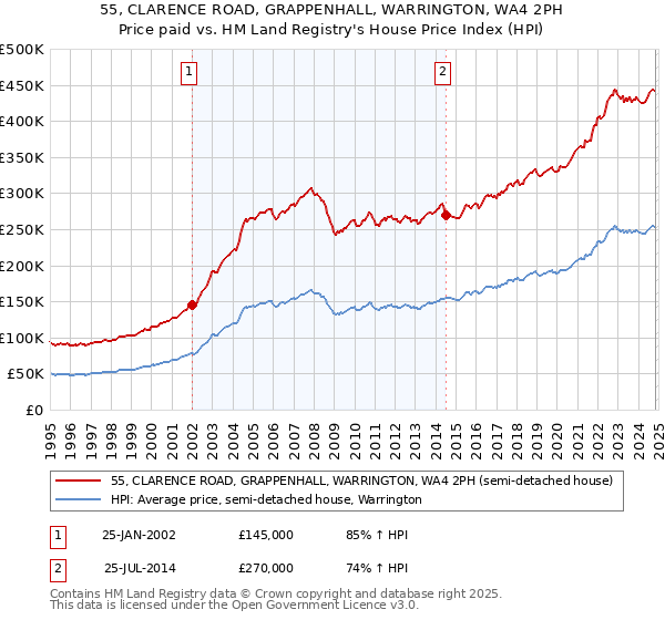 55, CLARENCE ROAD, GRAPPENHALL, WARRINGTON, WA4 2PH: Price paid vs HM Land Registry's House Price Index