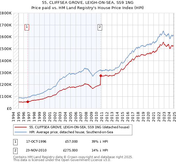 55, CLIFFSEA GROVE, LEIGH-ON-SEA, SS9 1NG: Price paid vs HM Land Registry's House Price Index