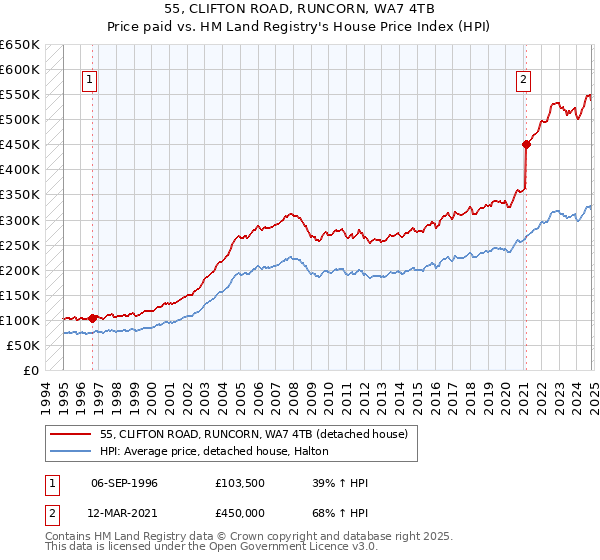 55, CLIFTON ROAD, RUNCORN, WA7 4TB: Price paid vs HM Land Registry's House Price Index