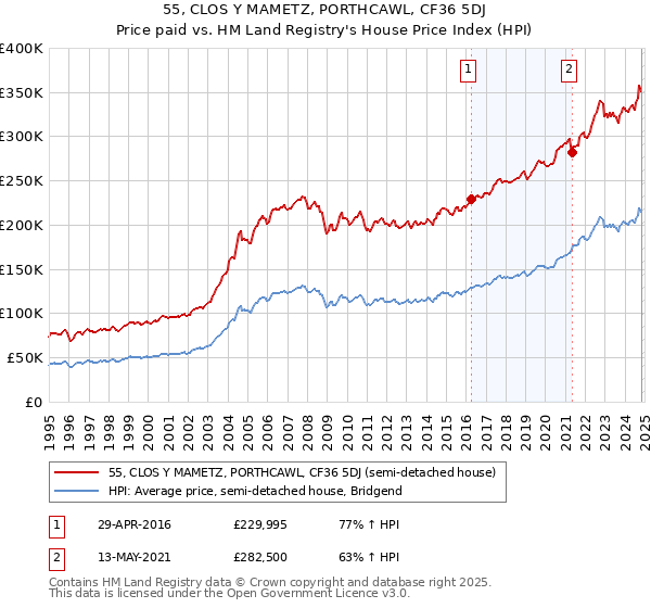 55, CLOS Y MAMETZ, PORTHCAWL, CF36 5DJ: Price paid vs HM Land Registry's House Price Index