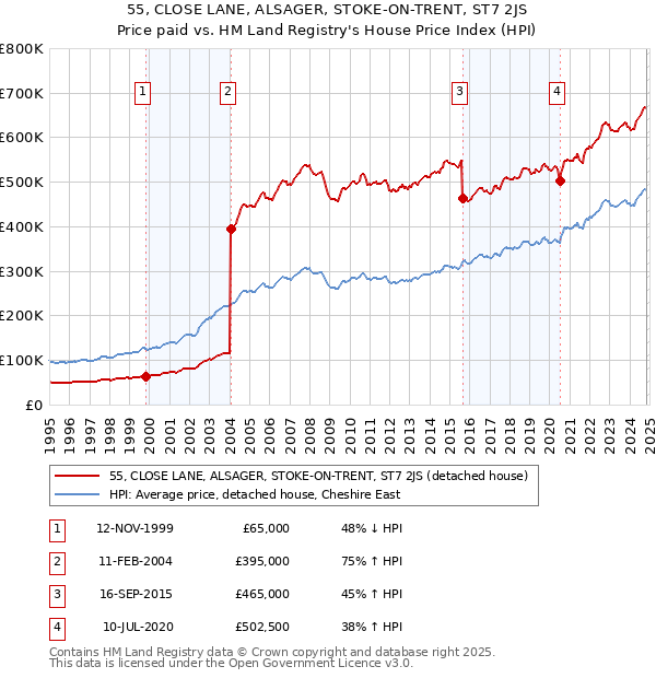 55, CLOSE LANE, ALSAGER, STOKE-ON-TRENT, ST7 2JS: Price paid vs HM Land Registry's House Price Index