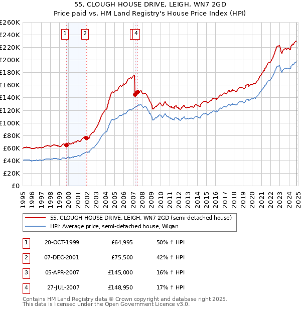 55, CLOUGH HOUSE DRIVE, LEIGH, WN7 2GD: Price paid vs HM Land Registry's House Price Index