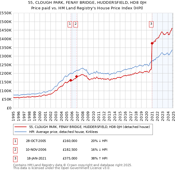 55, CLOUGH PARK, FENAY BRIDGE, HUDDERSFIELD, HD8 0JH: Price paid vs HM Land Registry's House Price Index