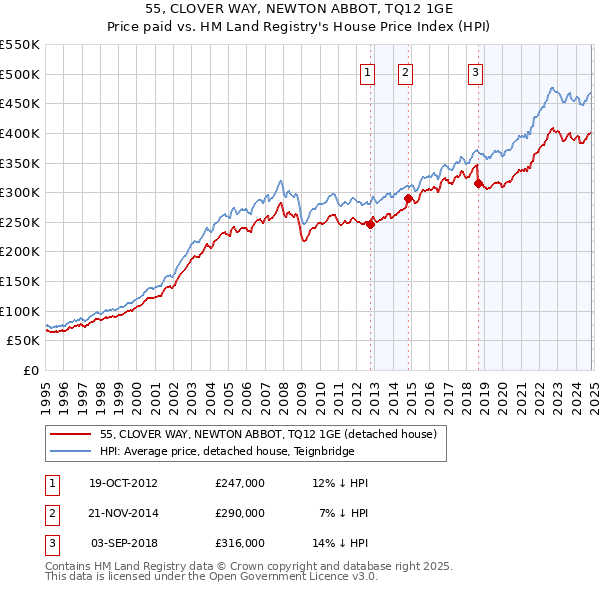 55, CLOVER WAY, NEWTON ABBOT, TQ12 1GE: Price paid vs HM Land Registry's House Price Index