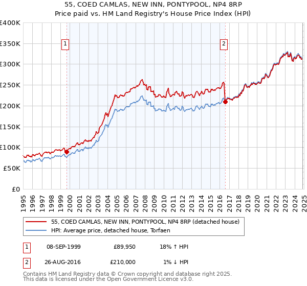 55, COED CAMLAS, NEW INN, PONTYPOOL, NP4 8RP: Price paid vs HM Land Registry's House Price Index