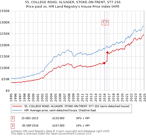 55, COLLEGE ROAD, ALSAGER, STOKE-ON-TRENT, ST7 2SS: Price paid vs HM Land Registry's House Price Index