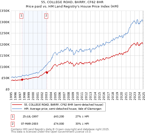 55, COLLEGE ROAD, BARRY, CF62 8HR: Price paid vs HM Land Registry's House Price Index