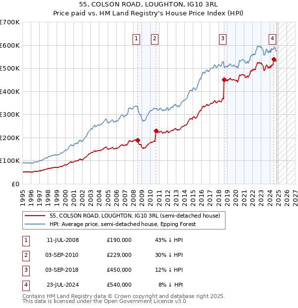 55, COLSON ROAD, LOUGHTON, IG10 3RL: Price paid vs HM Land Registry's House Price Index