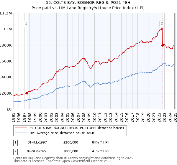 55, COLTS BAY, BOGNOR REGIS, PO21 4EH: Price paid vs HM Land Registry's House Price Index