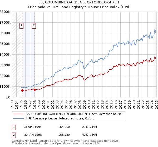 55, COLUMBINE GARDENS, OXFORD, OX4 7LH: Price paid vs HM Land Registry's House Price Index