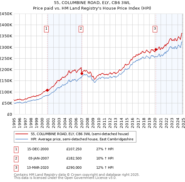 55, COLUMBINE ROAD, ELY, CB6 3WL: Price paid vs HM Land Registry's House Price Index