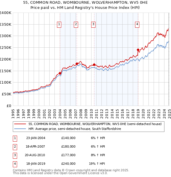 55, COMMON ROAD, WOMBOURNE, WOLVERHAMPTON, WV5 0HE: Price paid vs HM Land Registry's House Price Index