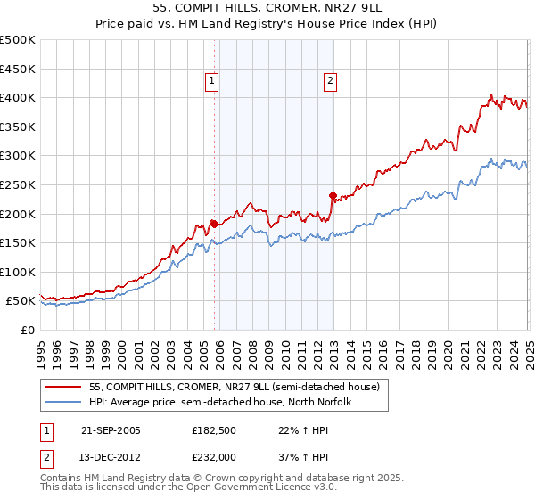 55, COMPIT HILLS, CROMER, NR27 9LL: Price paid vs HM Land Registry's House Price Index