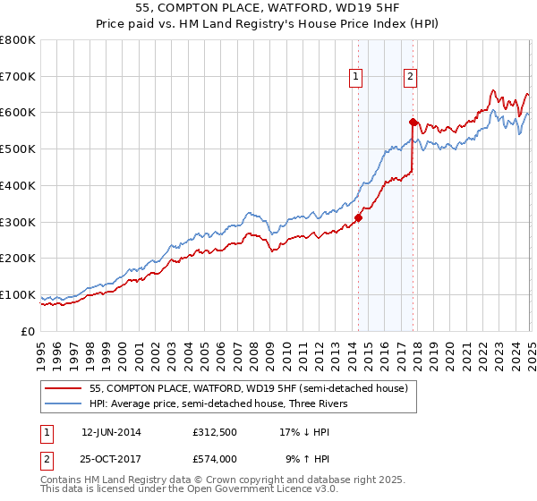 55, COMPTON PLACE, WATFORD, WD19 5HF: Price paid vs HM Land Registry's House Price Index