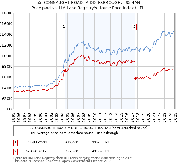 55, CONNAUGHT ROAD, MIDDLESBROUGH, TS5 4AN: Price paid vs HM Land Registry's House Price Index