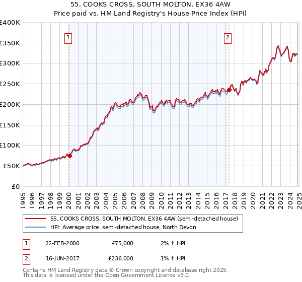 55, COOKS CROSS, SOUTH MOLTON, EX36 4AW: Price paid vs HM Land Registry's House Price Index