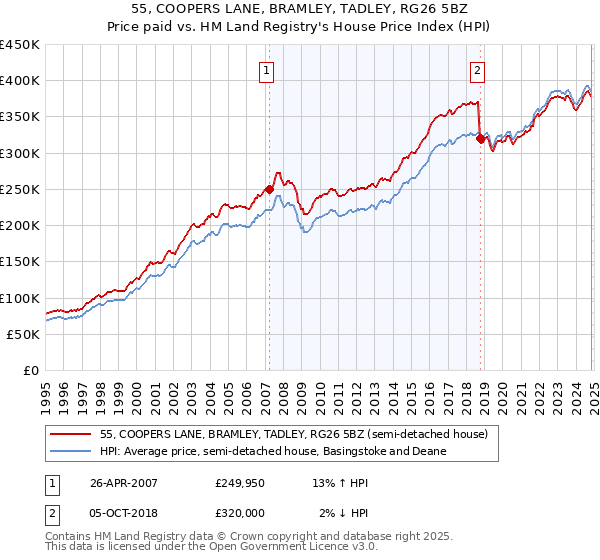 55, COOPERS LANE, BRAMLEY, TADLEY, RG26 5BZ: Price paid vs HM Land Registry's House Price Index