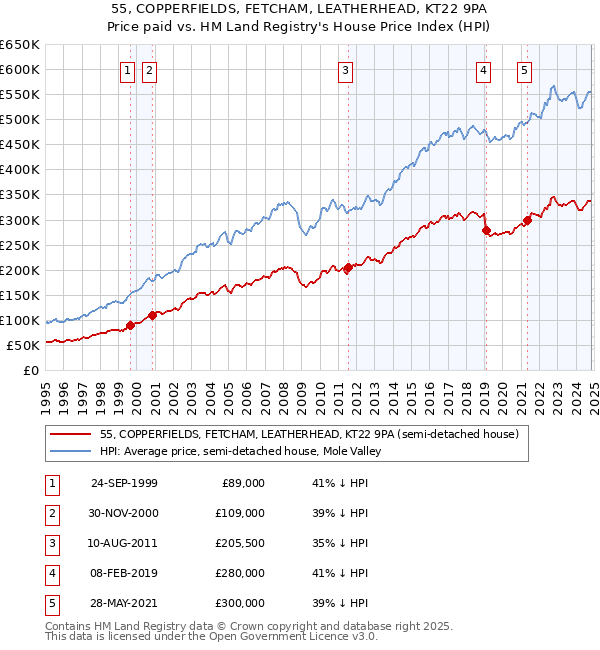 55, COPPERFIELDS, FETCHAM, LEATHERHEAD, KT22 9PA: Price paid vs HM Land Registry's House Price Index