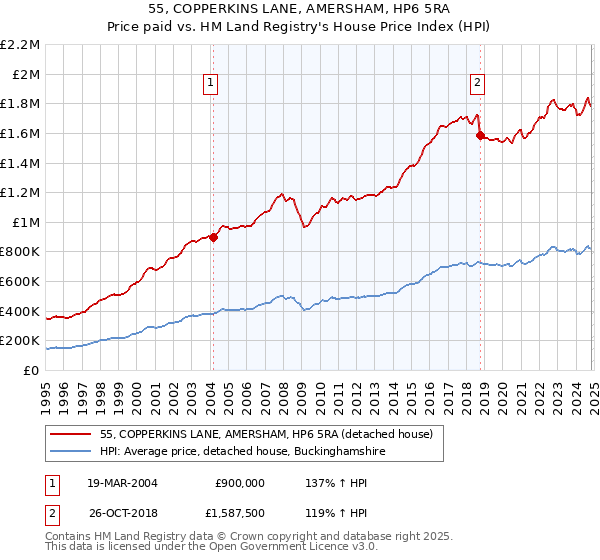 55, COPPERKINS LANE, AMERSHAM, HP6 5RA: Price paid vs HM Land Registry's House Price Index