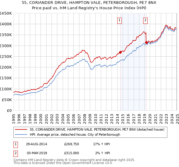 55, CORIANDER DRIVE, HAMPTON VALE, PETERBOROUGH, PE7 8NX: Price paid vs HM Land Registry's House Price Index