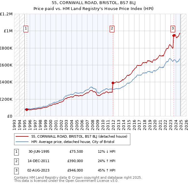 55, CORNWALL ROAD, BRISTOL, BS7 8LJ: Price paid vs HM Land Registry's House Price Index