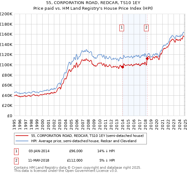 55, CORPORATION ROAD, REDCAR, TS10 1EY: Price paid vs HM Land Registry's House Price Index