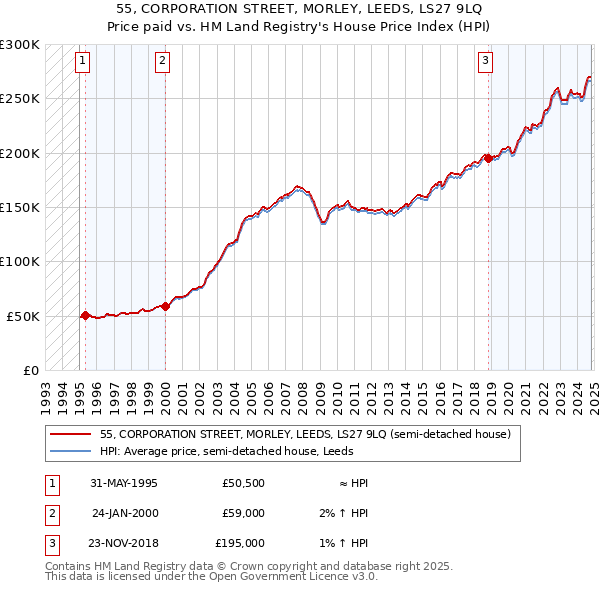 55, CORPORATION STREET, MORLEY, LEEDS, LS27 9LQ: Price paid vs HM Land Registry's House Price Index