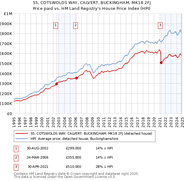 55, COTSWOLDS WAY, CALVERT, BUCKINGHAM, MK18 2FJ: Price paid vs HM Land Registry's House Price Index