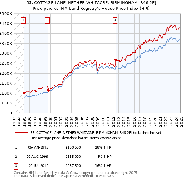 55, COTTAGE LANE, NETHER WHITACRE, BIRMINGHAM, B46 2EJ: Price paid vs HM Land Registry's House Price Index