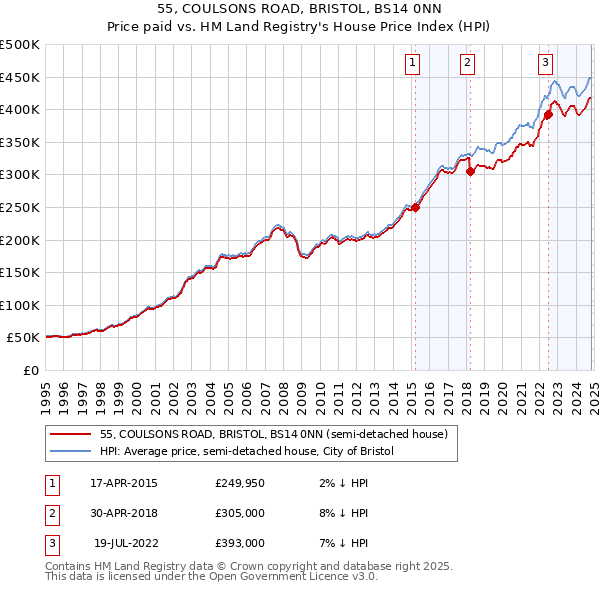 55, COULSONS ROAD, BRISTOL, BS14 0NN: Price paid vs HM Land Registry's House Price Index