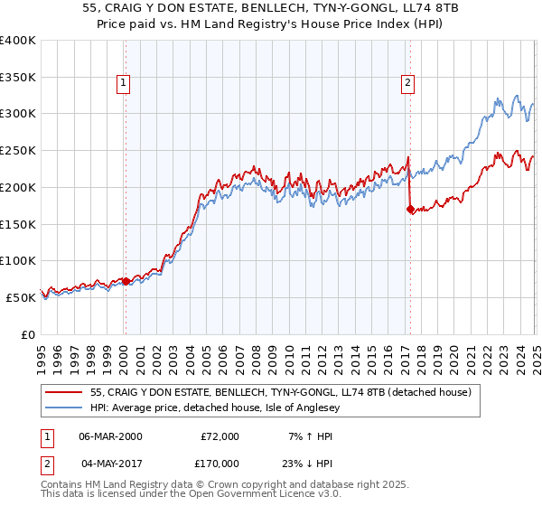 55, CRAIG Y DON ESTATE, BENLLECH, TYN-Y-GONGL, LL74 8TB: Price paid vs HM Land Registry's House Price Index