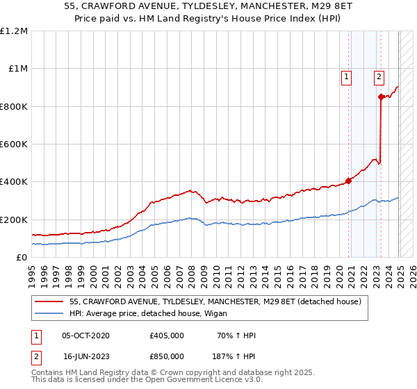 55, CRAWFORD AVENUE, TYLDESLEY, MANCHESTER, M29 8ET: Price paid vs HM Land Registry's House Price Index