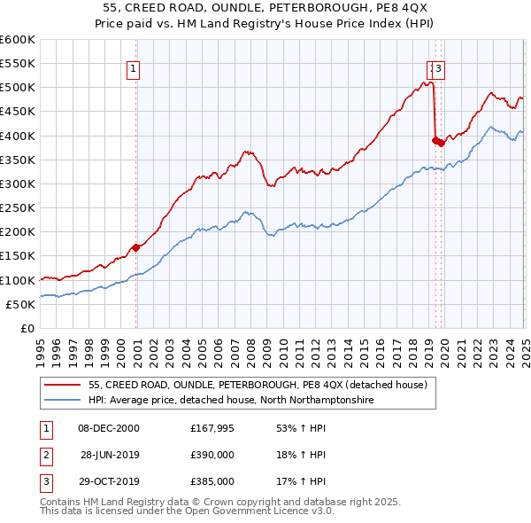 55, CREED ROAD, OUNDLE, PETERBOROUGH, PE8 4QX: Price paid vs HM Land Registry's House Price Index