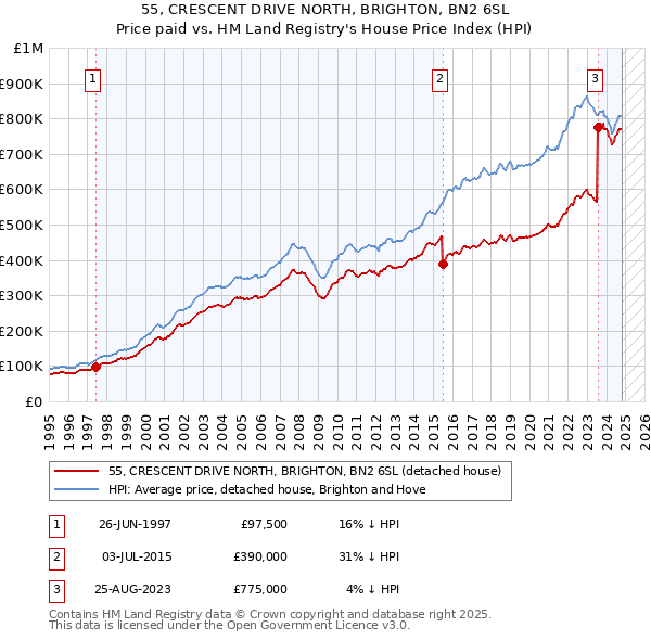 55, CRESCENT DRIVE NORTH, BRIGHTON, BN2 6SL: Price paid vs HM Land Registry's House Price Index