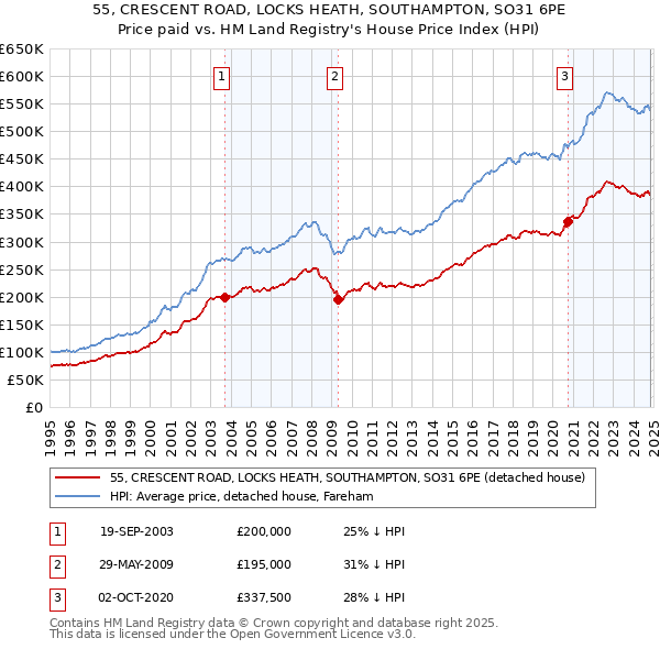 55, CRESCENT ROAD, LOCKS HEATH, SOUTHAMPTON, SO31 6PE: Price paid vs HM Land Registry's House Price Index