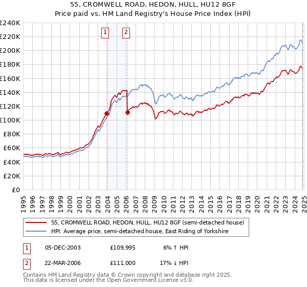 55, CROMWELL ROAD, HEDON, HULL, HU12 8GF: Price paid vs HM Land Registry's House Price Index