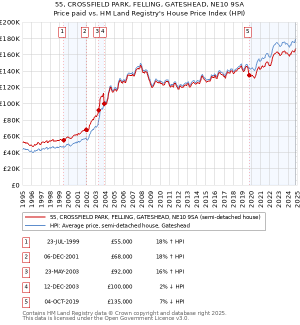 55, CROSSFIELD PARK, FELLING, GATESHEAD, NE10 9SA: Price paid vs HM Land Registry's House Price Index