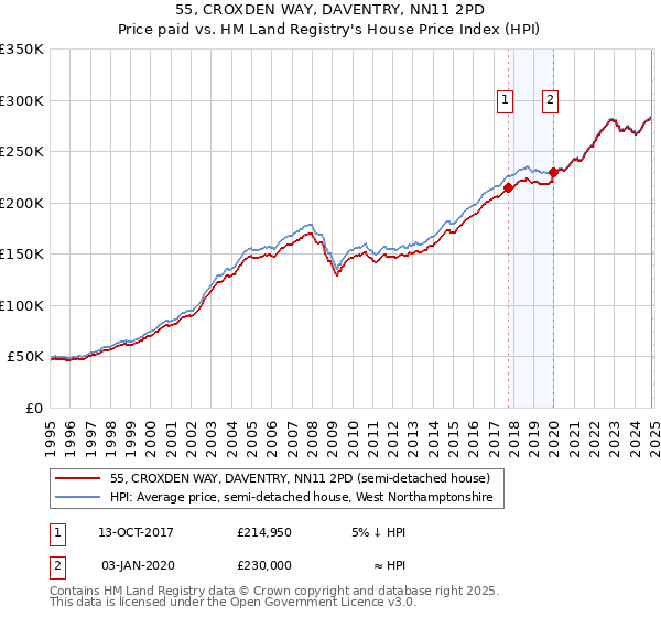 55, CROXDEN WAY, DAVENTRY, NN11 2PD: Price paid vs HM Land Registry's House Price Index