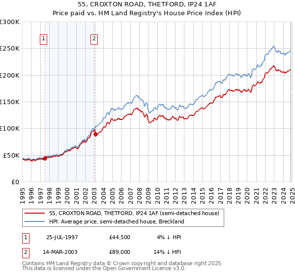 55, CROXTON ROAD, THETFORD, IP24 1AF: Price paid vs HM Land Registry's House Price Index