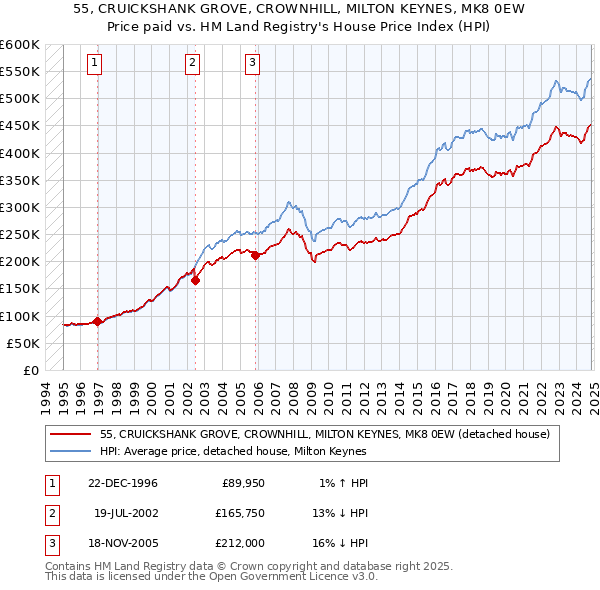 55, CRUICKSHANK GROVE, CROWNHILL, MILTON KEYNES, MK8 0EW: Price paid vs HM Land Registry's House Price Index