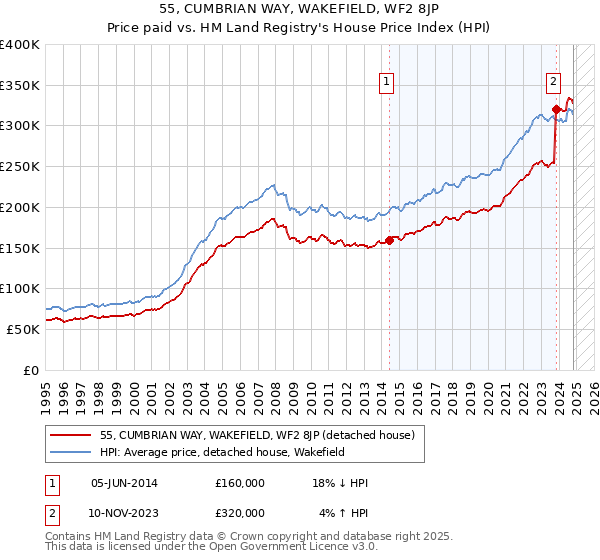 55, CUMBRIAN WAY, WAKEFIELD, WF2 8JP: Price paid vs HM Land Registry's House Price Index