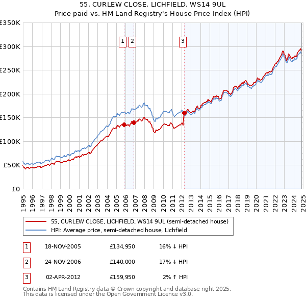 55, CURLEW CLOSE, LICHFIELD, WS14 9UL: Price paid vs HM Land Registry's House Price Index