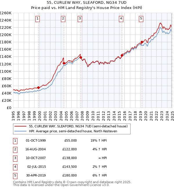 55, CURLEW WAY, SLEAFORD, NG34 7UD: Price paid vs HM Land Registry's House Price Index