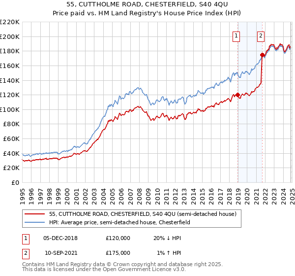 55, CUTTHOLME ROAD, CHESTERFIELD, S40 4QU: Price paid vs HM Land Registry's House Price Index